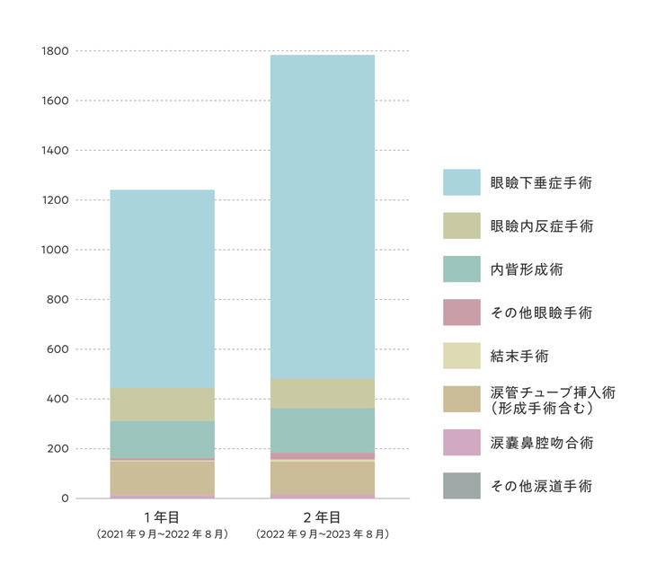 1年目と2年目の手術実績棒グラフ