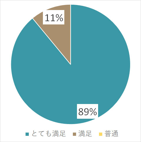 【円グラフ】とても満足：91%、満足：8%、普通：1%