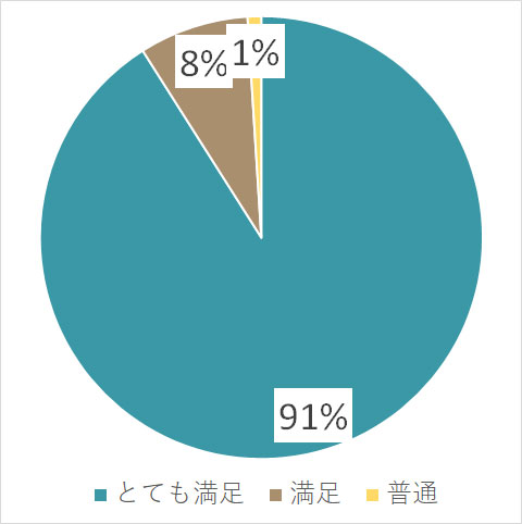 【円グラフ】とても満足：85%、満足：11%、普通：4%