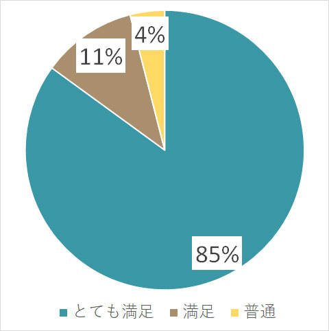 【円グラフ】かなりあった：38%、あった：46%、ほとんどなかった：11%、なかった：5%