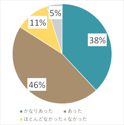 【円グラフ】とても満足：79%、満足：19%、普通：2%