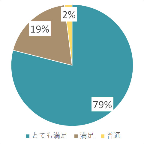 【円グラフ】解消された：60%、かなり解消された：25%、改善された：11%、印象はかわらなかった：4%