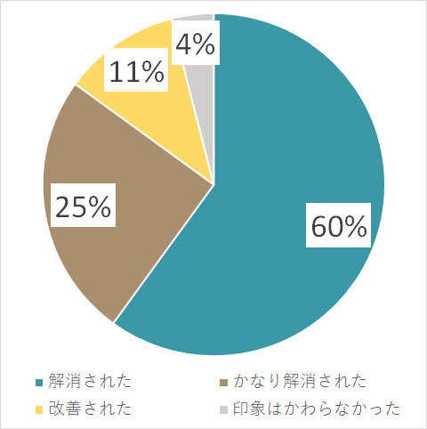 【円グラフ】とても満足：84%、満足：14%、普通：2%