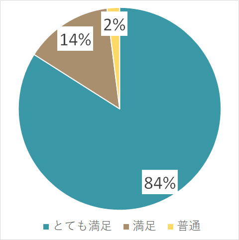 【円グラフ】とても満足：89%、満足：11%