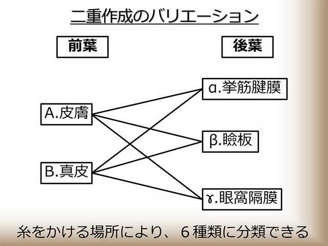 二重作成のバリエーション