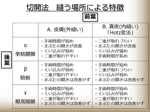 切開法 縫う場所による特徴