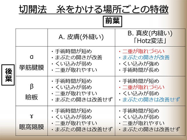 切開法 糸をかける場所ごとの特徴