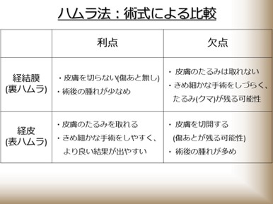 ハムラ法：術式による比較