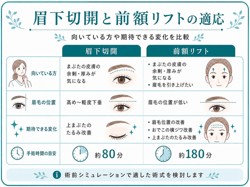 眉下切開と前額リフトの適応