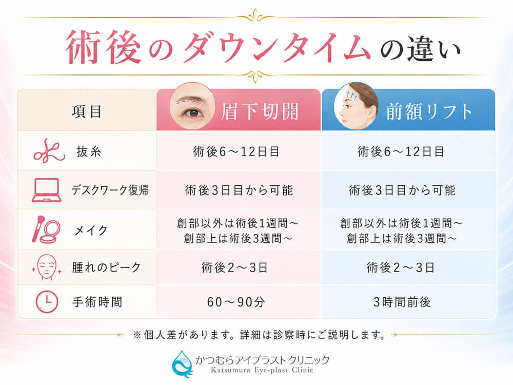 眉下切開と前額リフトの術後のダウンタイムの違い