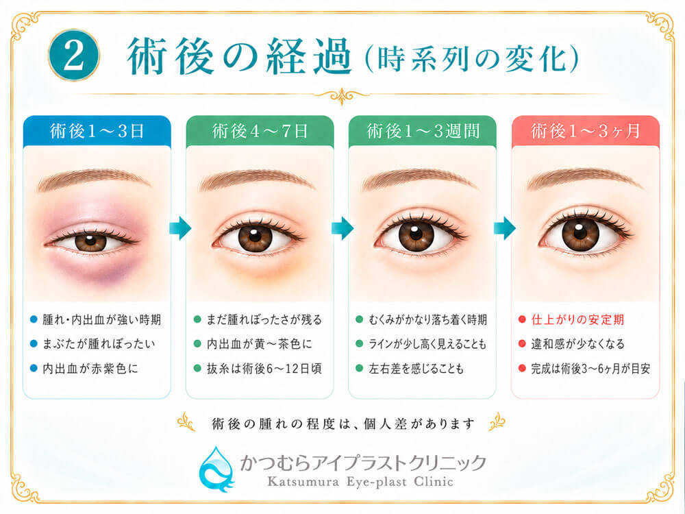術後の経過