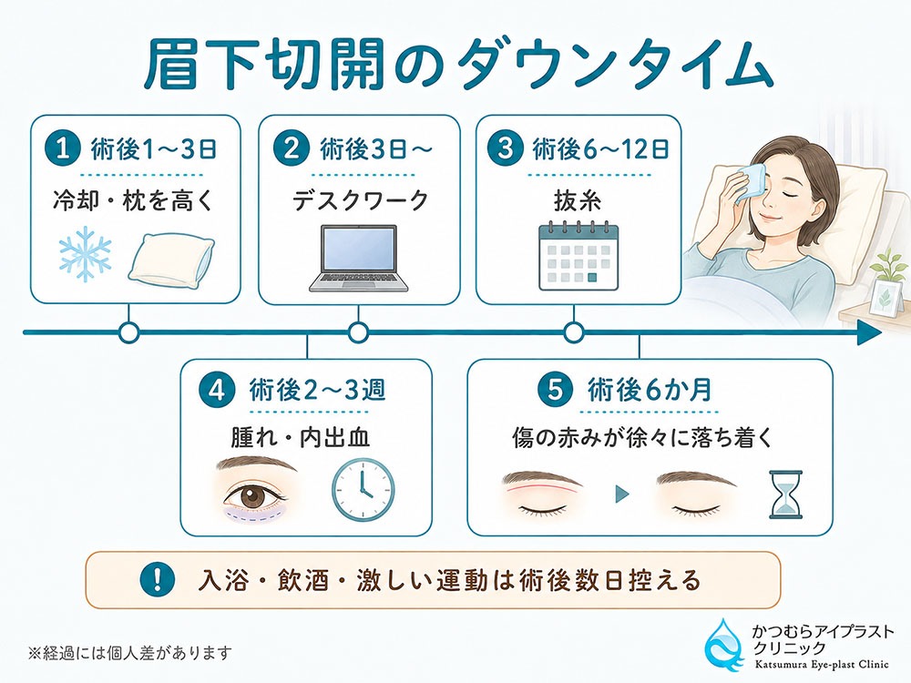 眉下切開のダウンタイム