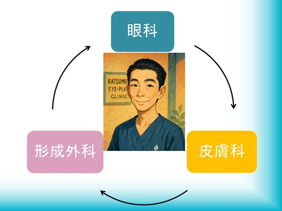 眼科・形成外科・皮膚科の知識を併せ持つ医師