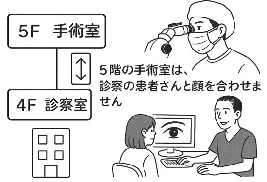 かつむらアイプラストクリニックは診察室と手術室で分かれている
