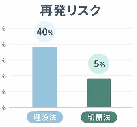 再発リスク