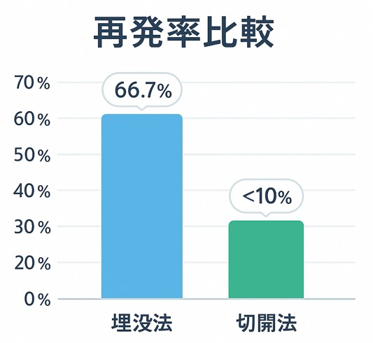 再発率比較