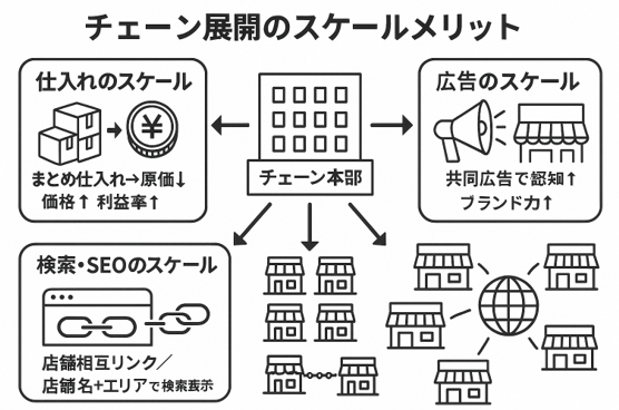 チェーン展開のスケールメリット