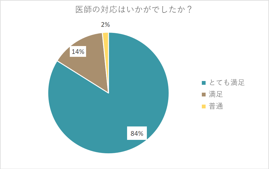 医師の対応について84％がとても満足