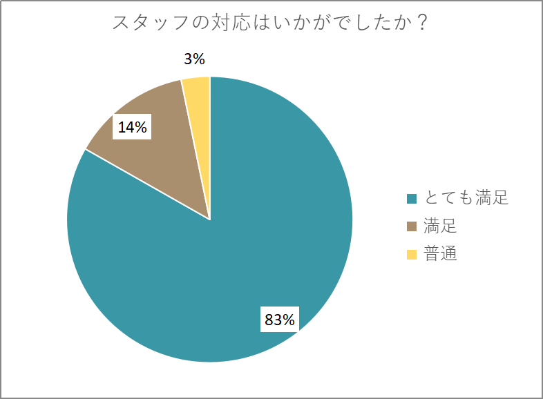 スタッフの対応について60％がとても満足