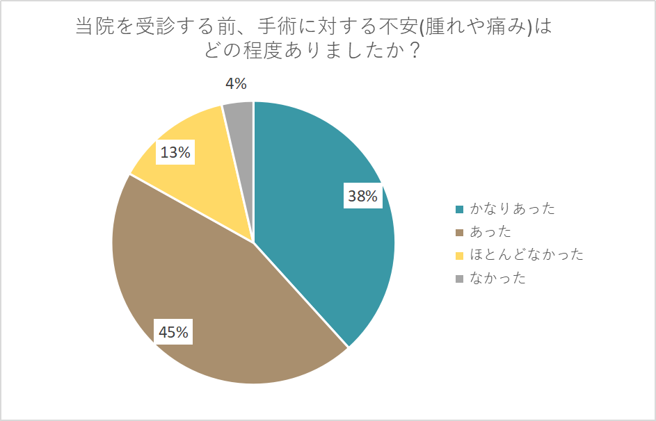 大多数の人は受診前に不安や痛みがあった