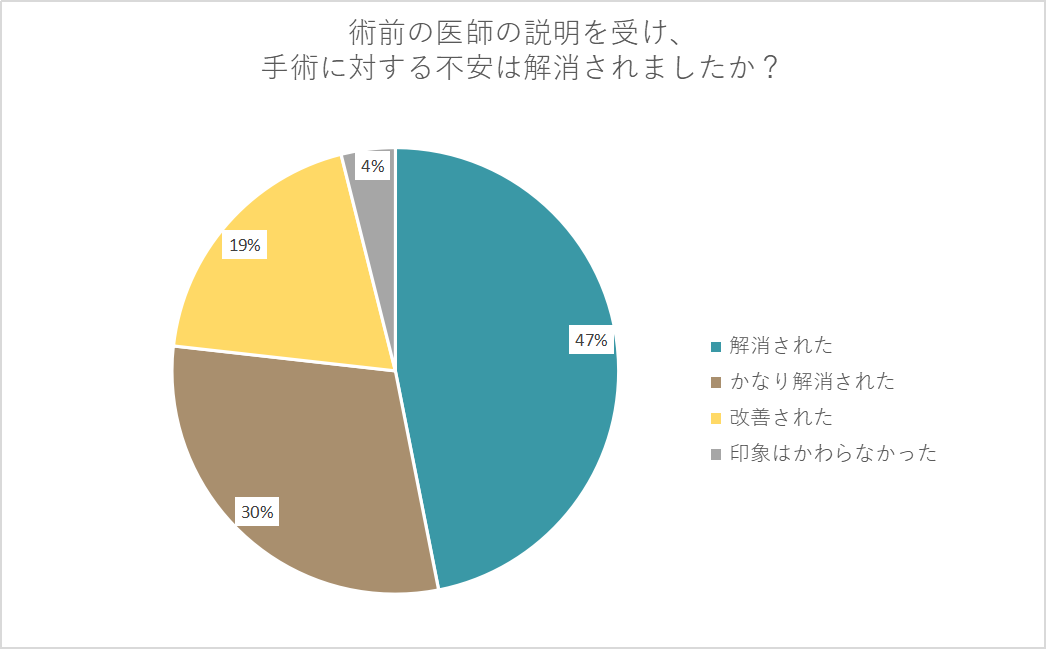 大多数の人が術前の説明で不安を解消している