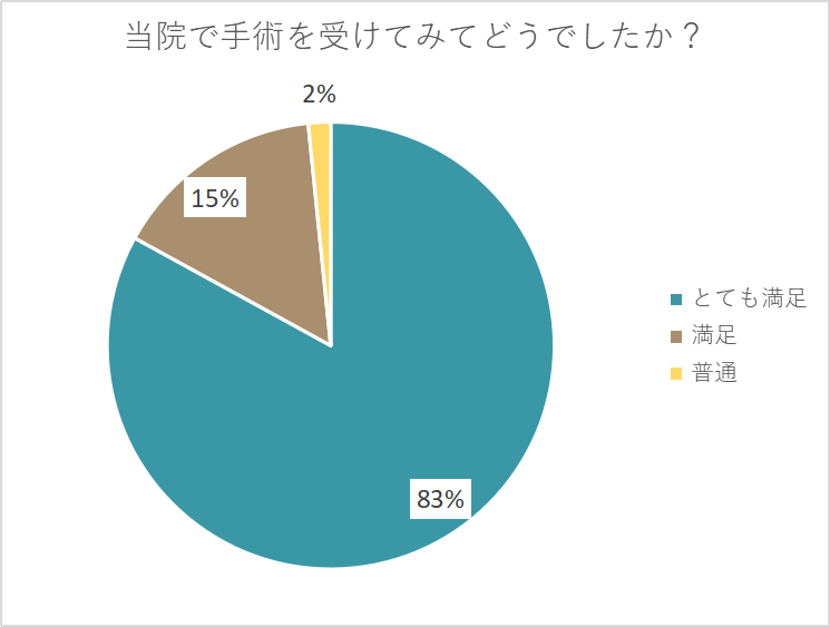 大多数の人が術前の説明で不安を解消している