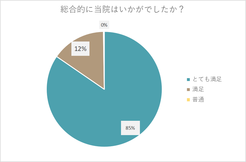 総合的な満足度は高い