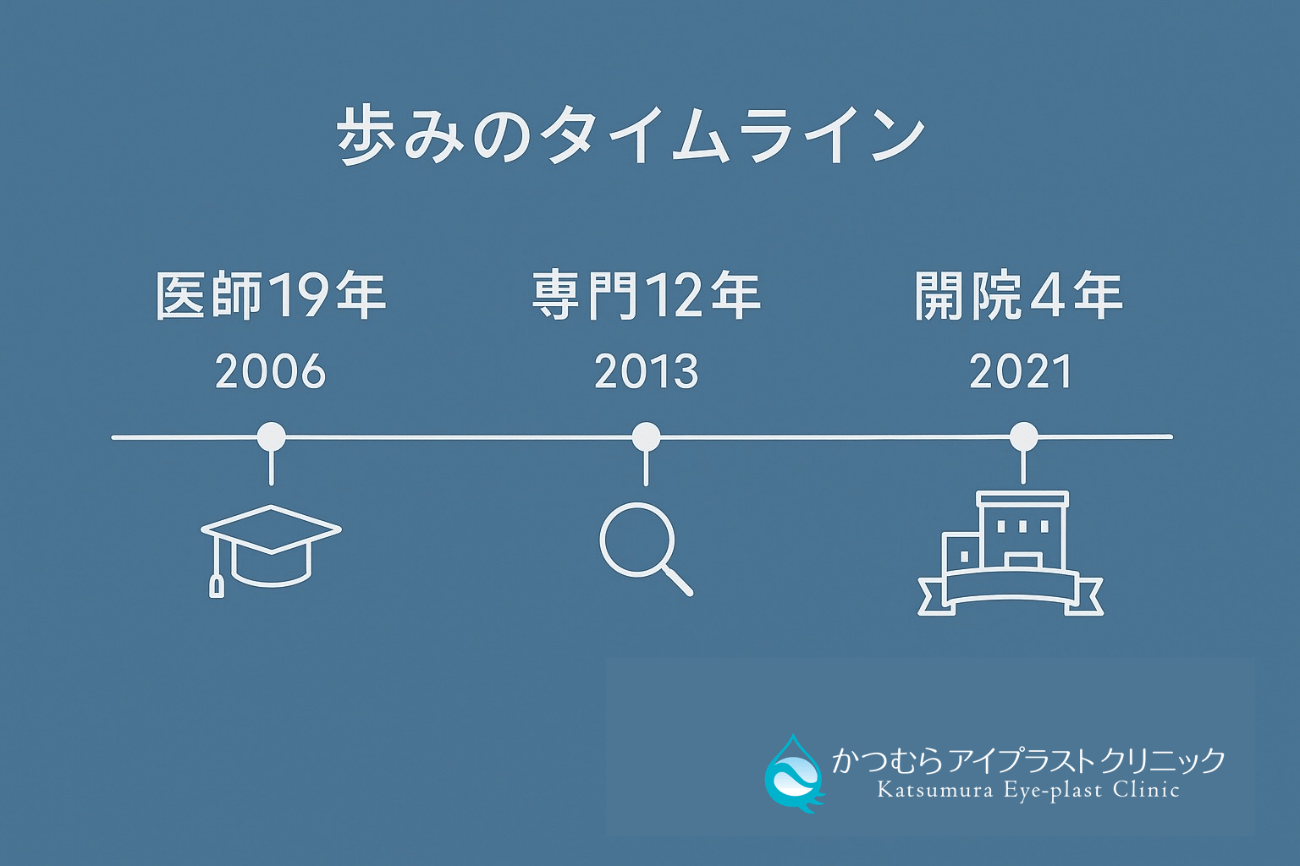 かつむらアイプラストクリニック院長の歩みのタイムライン
