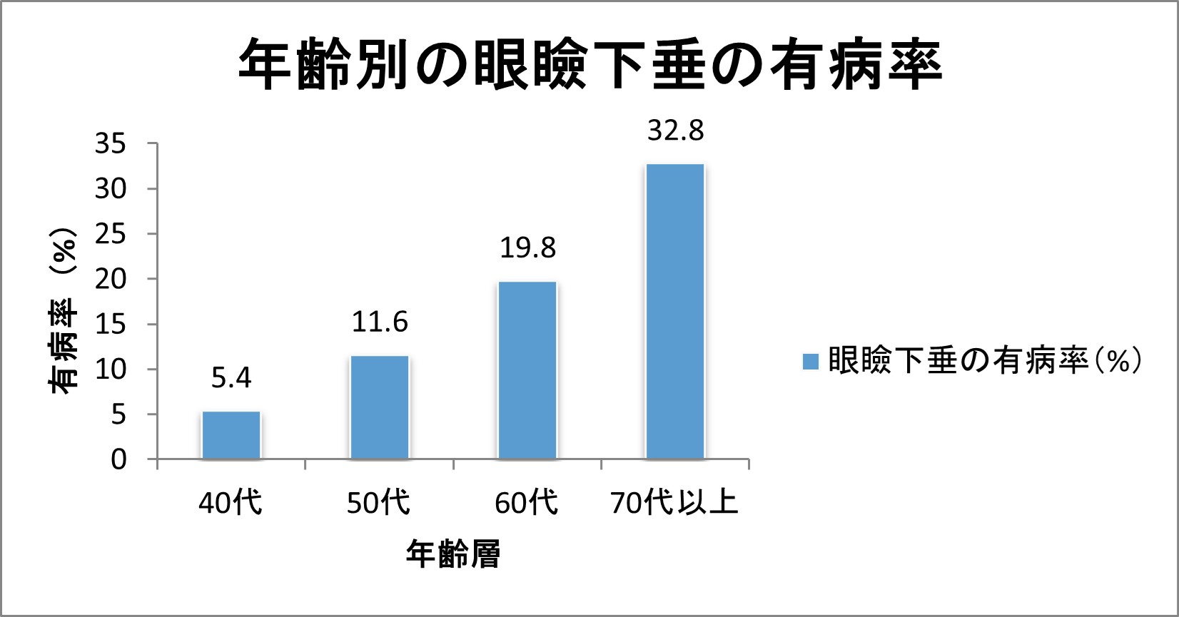 年齢別の眼瞼下垂の有病率