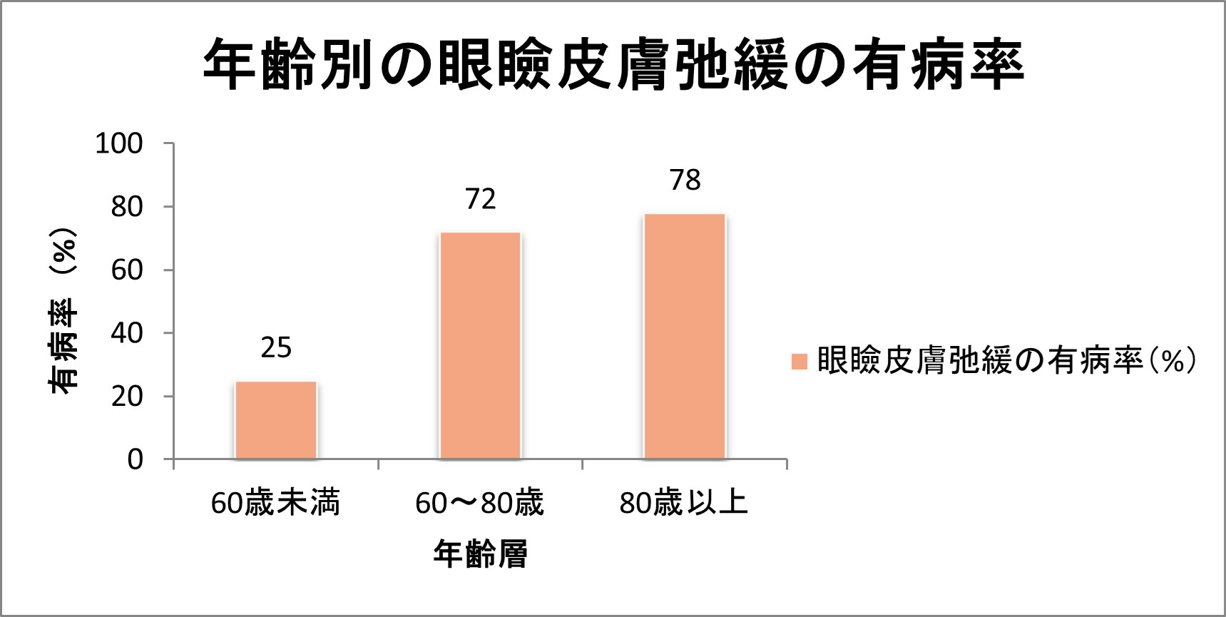眼瞼皮膚弛緩症の有病率