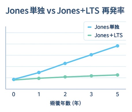 Jones単独とJones+LTSの再発率の比較グラフ