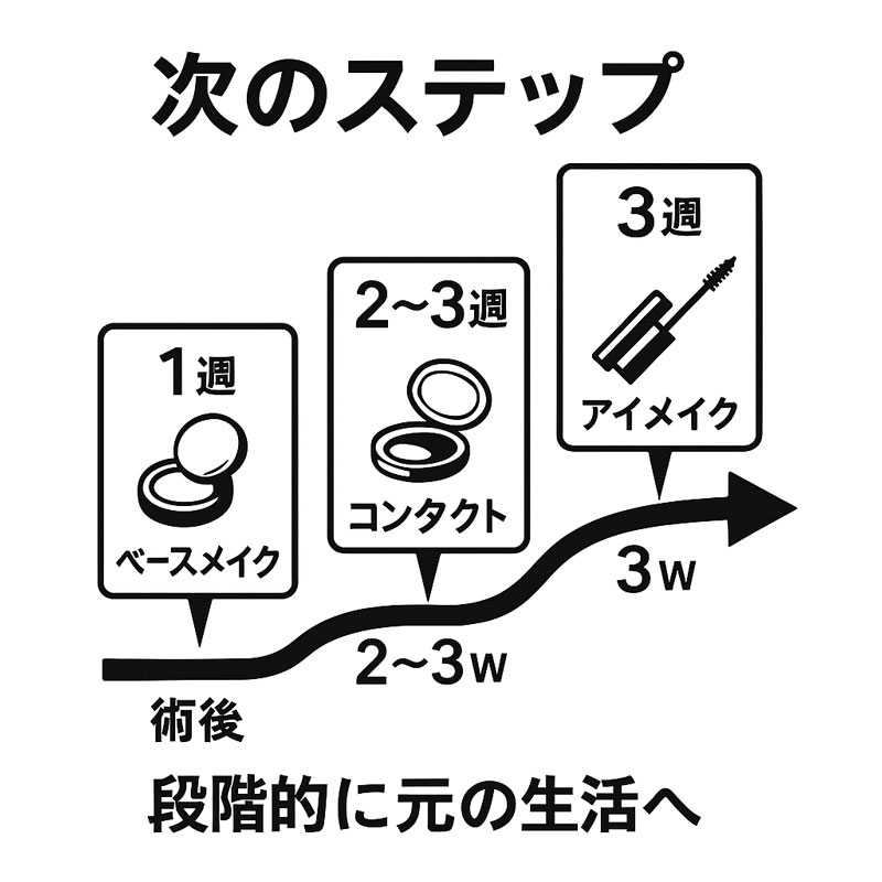 段階的に元の生活へ