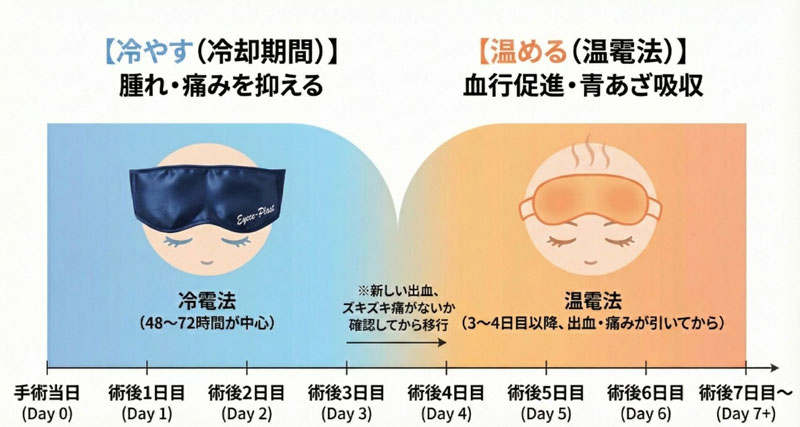 冷やす→温める