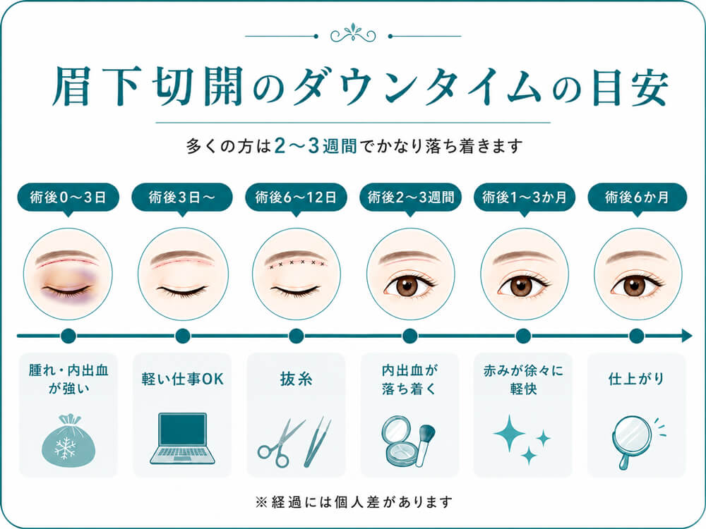 多くの方は2~3週間でかなり落ち着きます