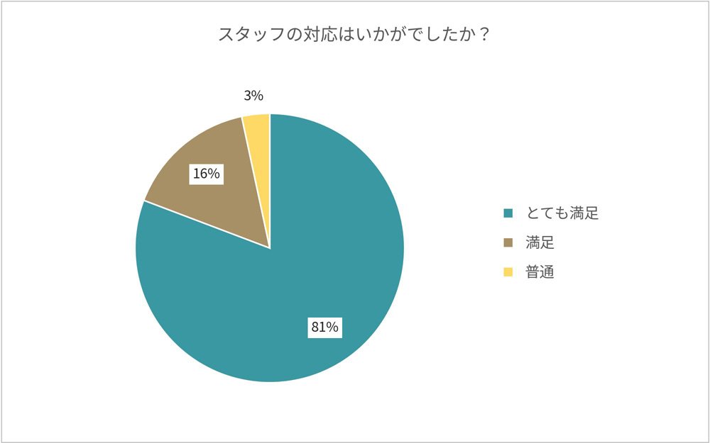 スタッフの対応はいかがでしたか？