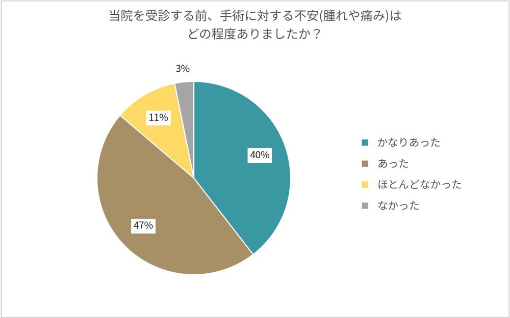 当院を受診する前、手術に対する不安(腫れや痛み)はどの程度ありましたか？