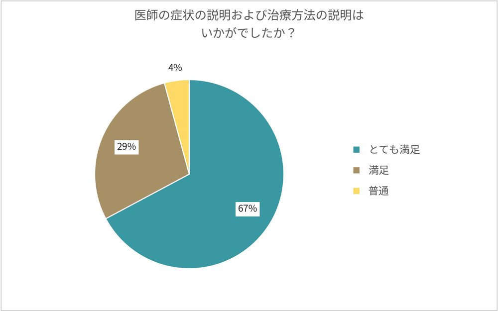 医師の症状の説明および治療方法の説明はいかがでしたか？