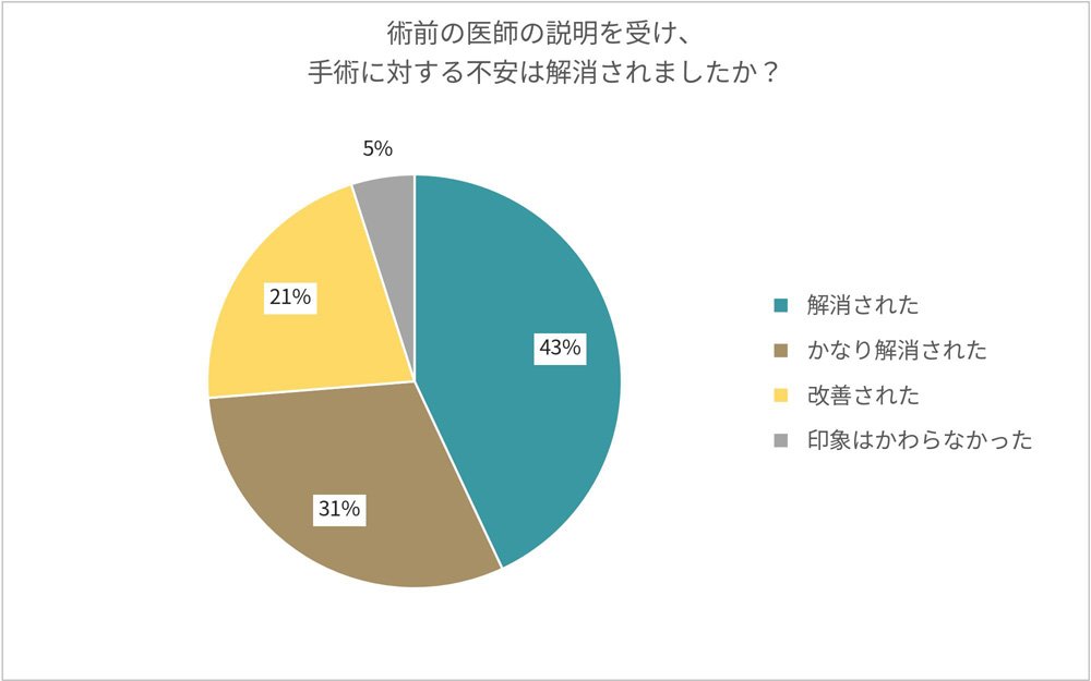 術前の医師の説明を受け、手術に対する不安は解消されましたか？