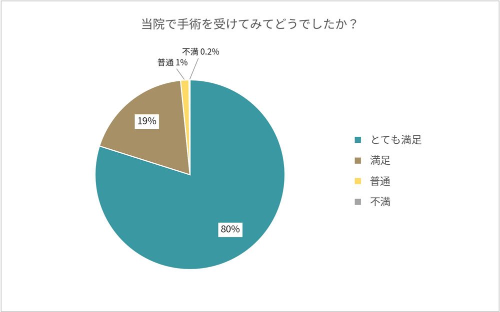 当院で手術を受けてみてどうでしたか？