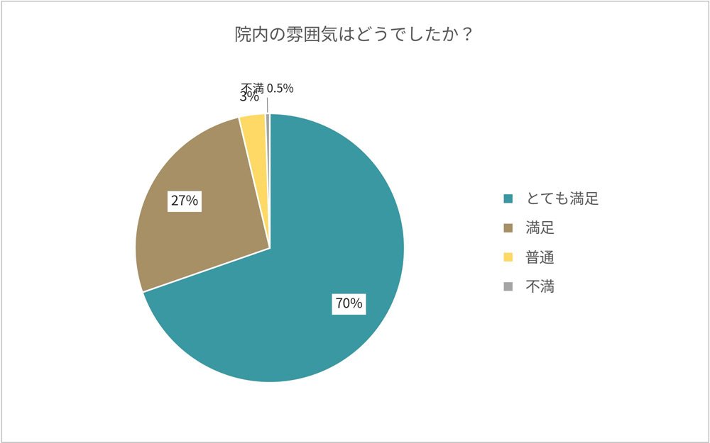院内の雰囲気はどうでしたか？