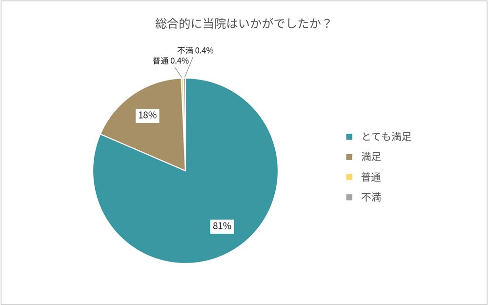総合的に当院はいかがでしたか？