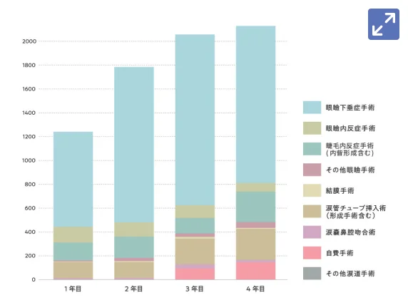 年間手術件数の推移を示す棒グラフ。眼瞼下垂症手術を中心に年々件数が増加し、直近では年間2,000件を超えている